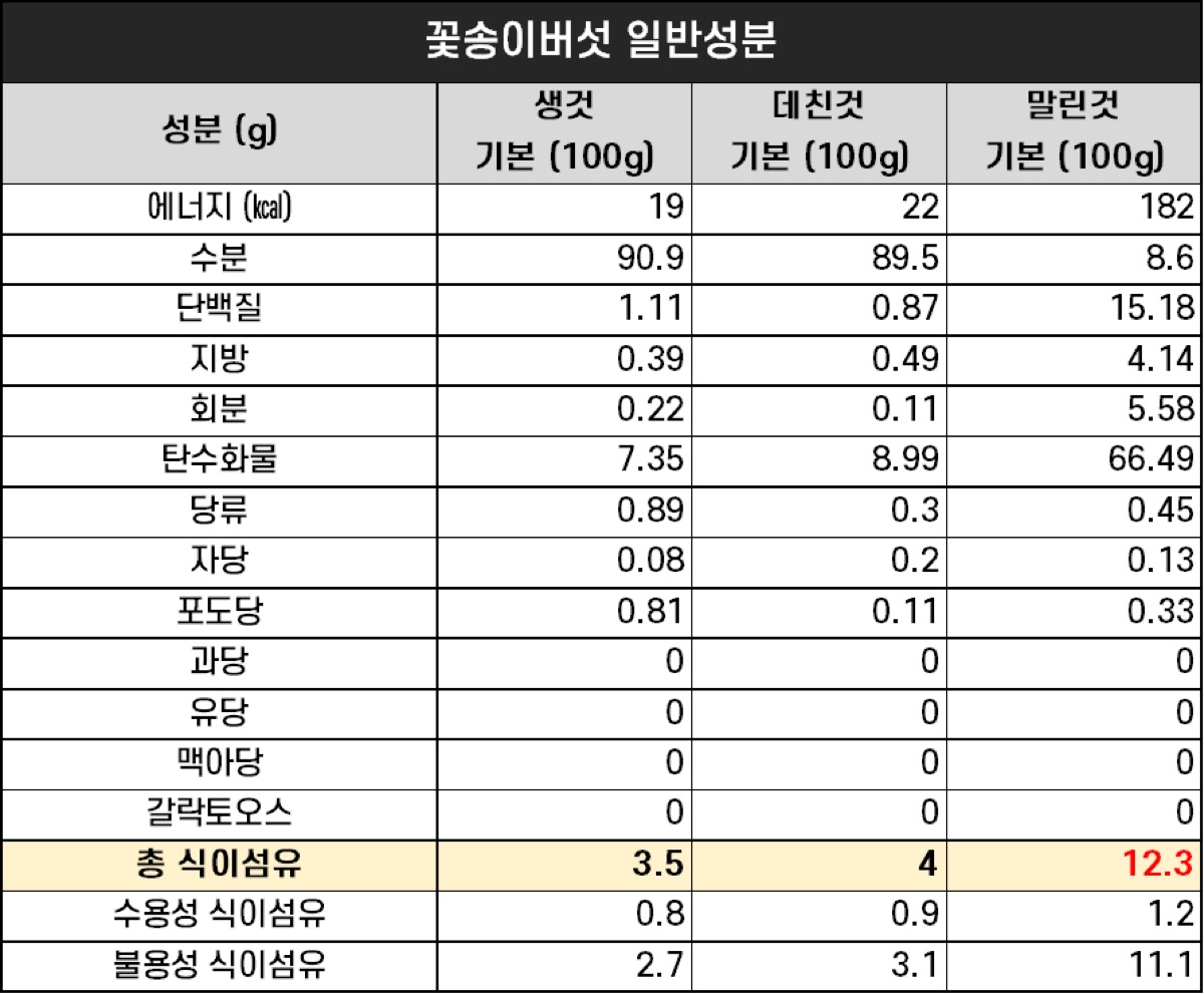 꽃송이버섯 일반성분 성분표 (농진청)