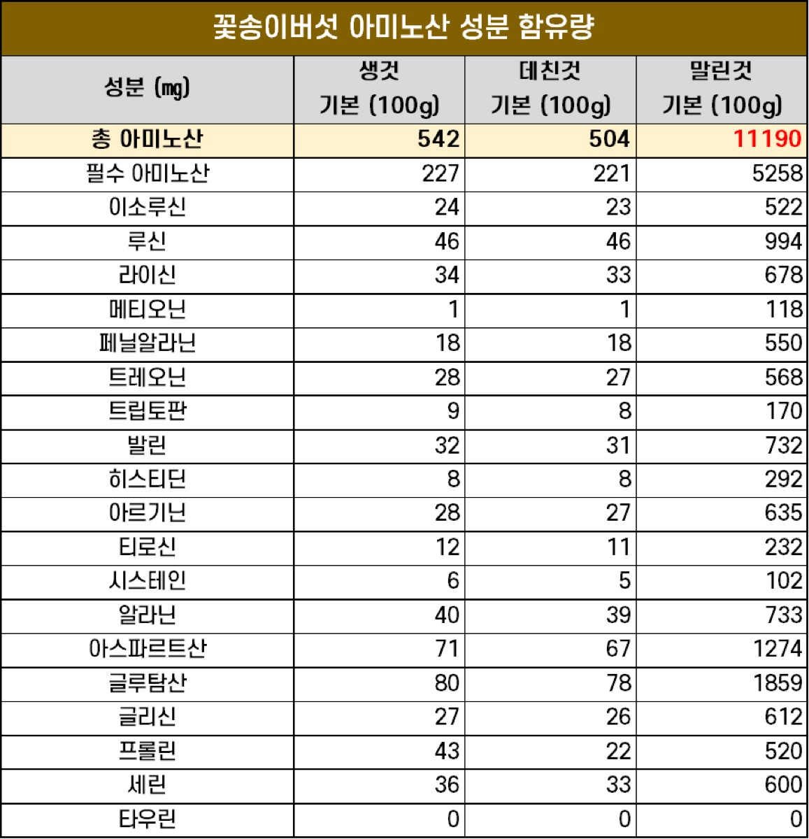 꽃송이버섯 아미노산 성분 함유량