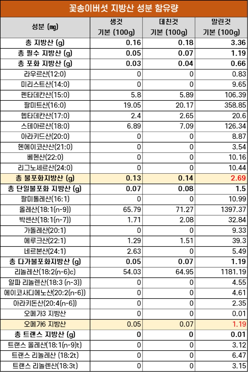 꽃송이버섯 지방산 성분 함유량 표 (농진청)