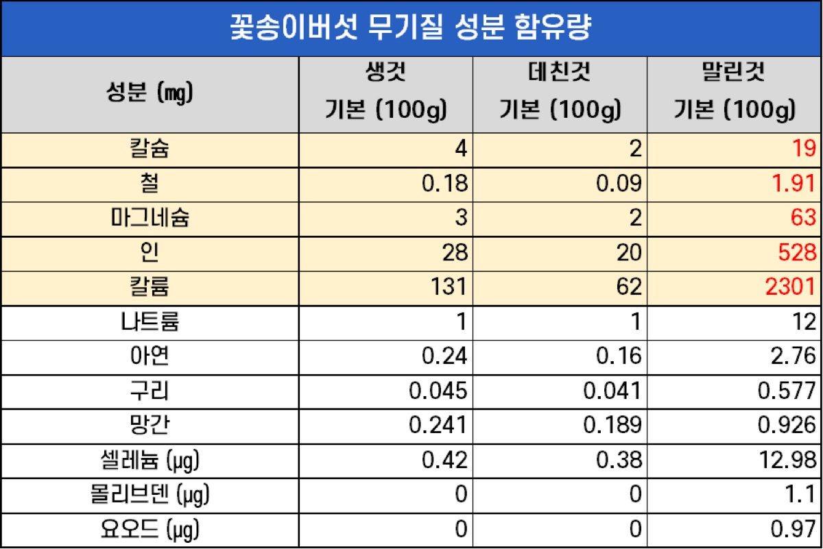 꽃송이버섯 무기질 성분 함유량 표 (농진청)