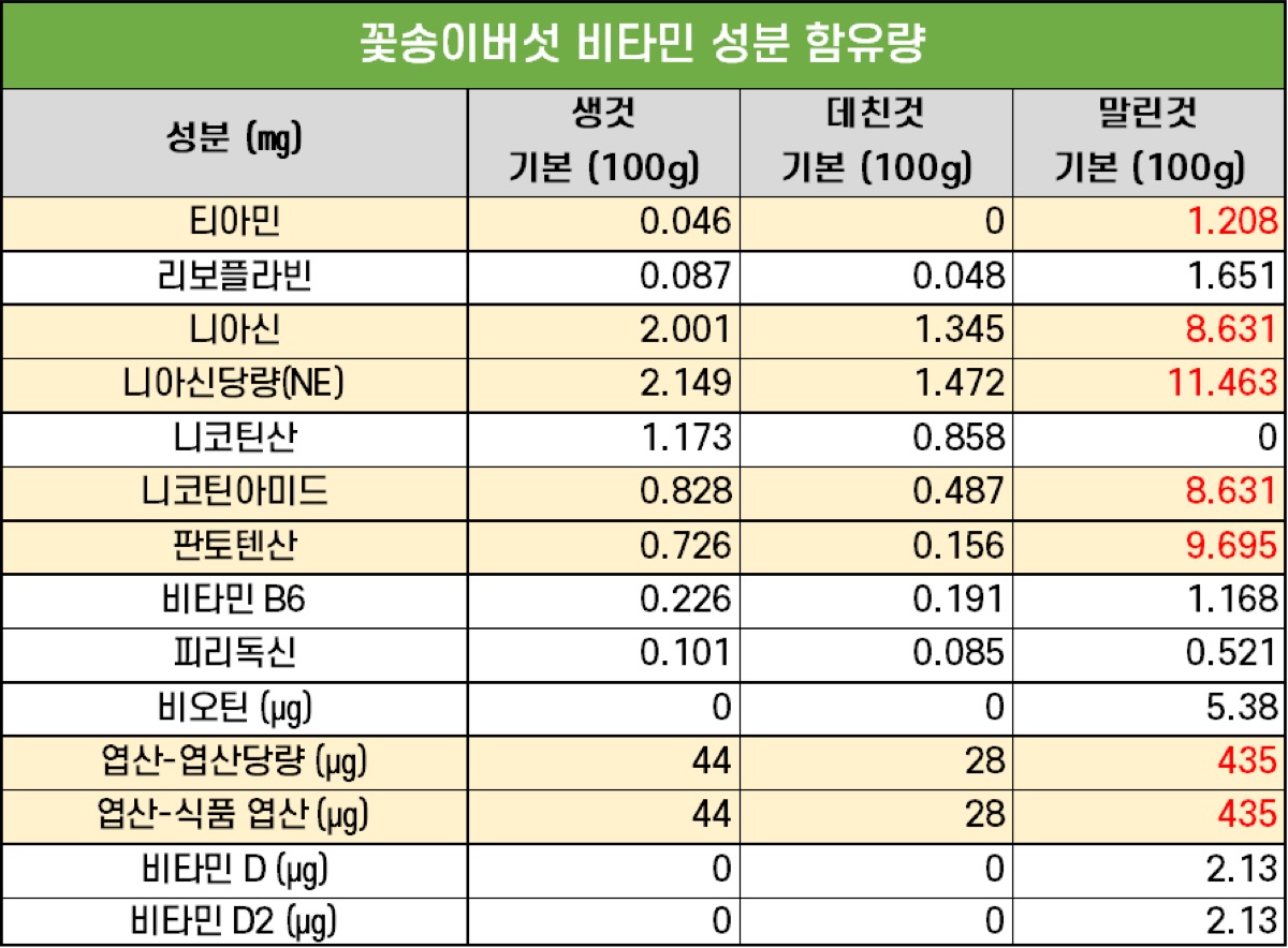 꽃송이버섯 비타민 성분 함유량 표 (농진청)