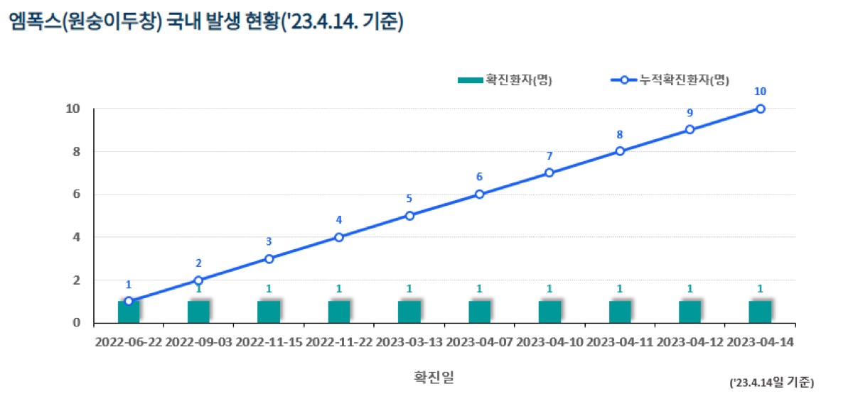질병관리청의 엠폭스 국내 발생현황 (23.04.14기준)