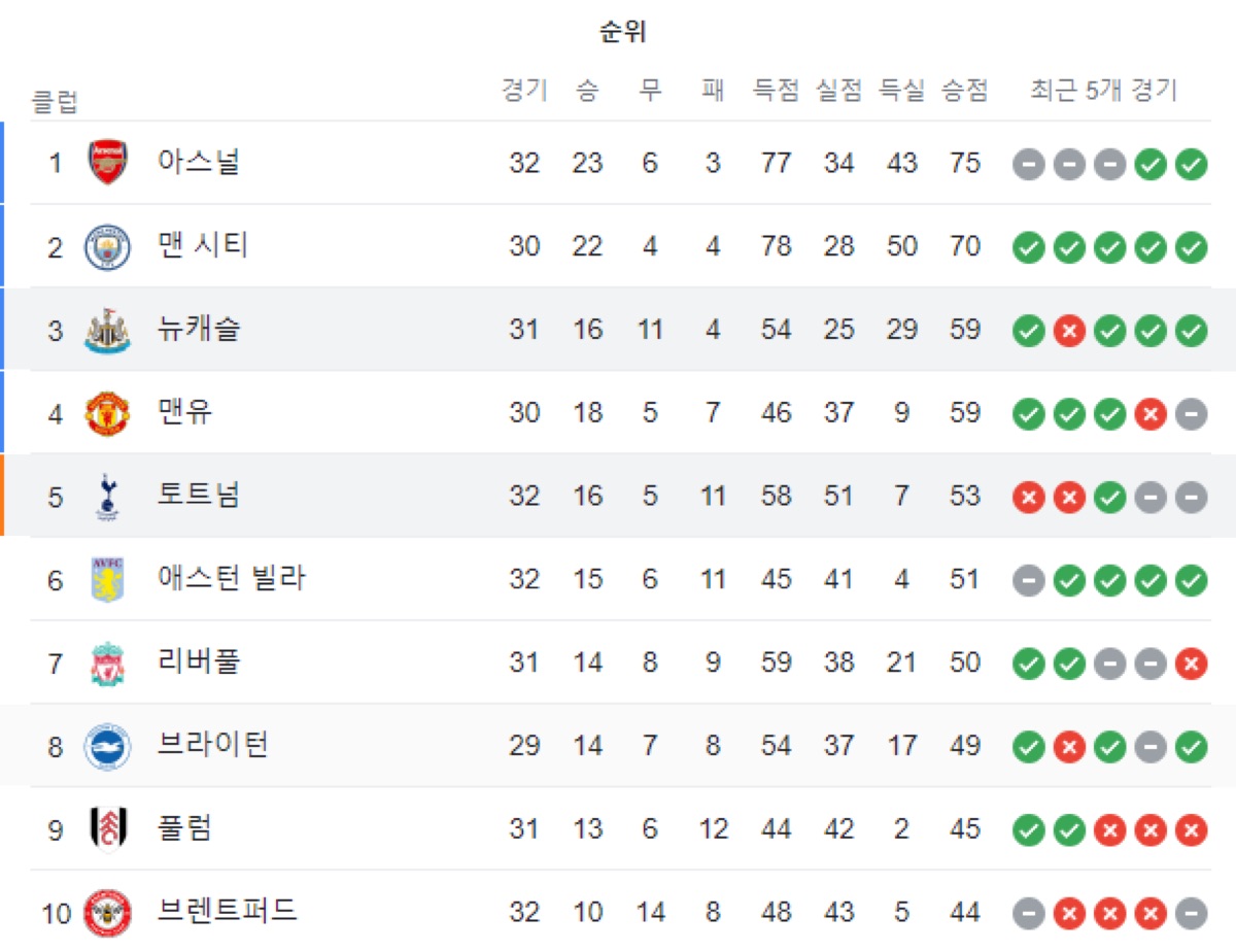 프리미어리그 토트넘 현재순위