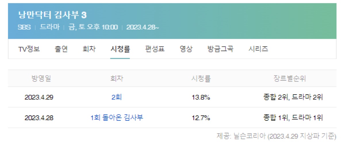 낭만닥터 시즌3 첫방 시청률 (출처:다음)