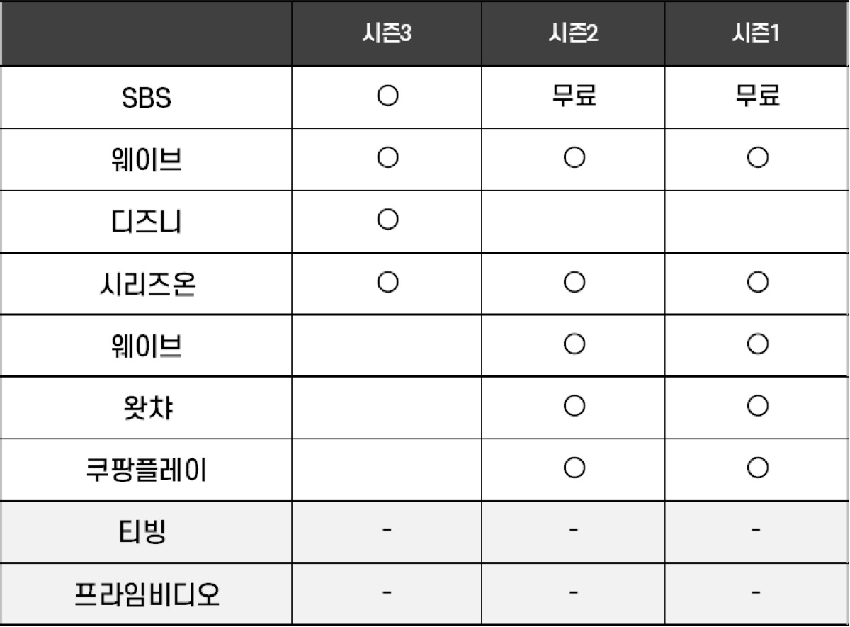 낭만닥터 김사부3 다시보기 가능한 곳