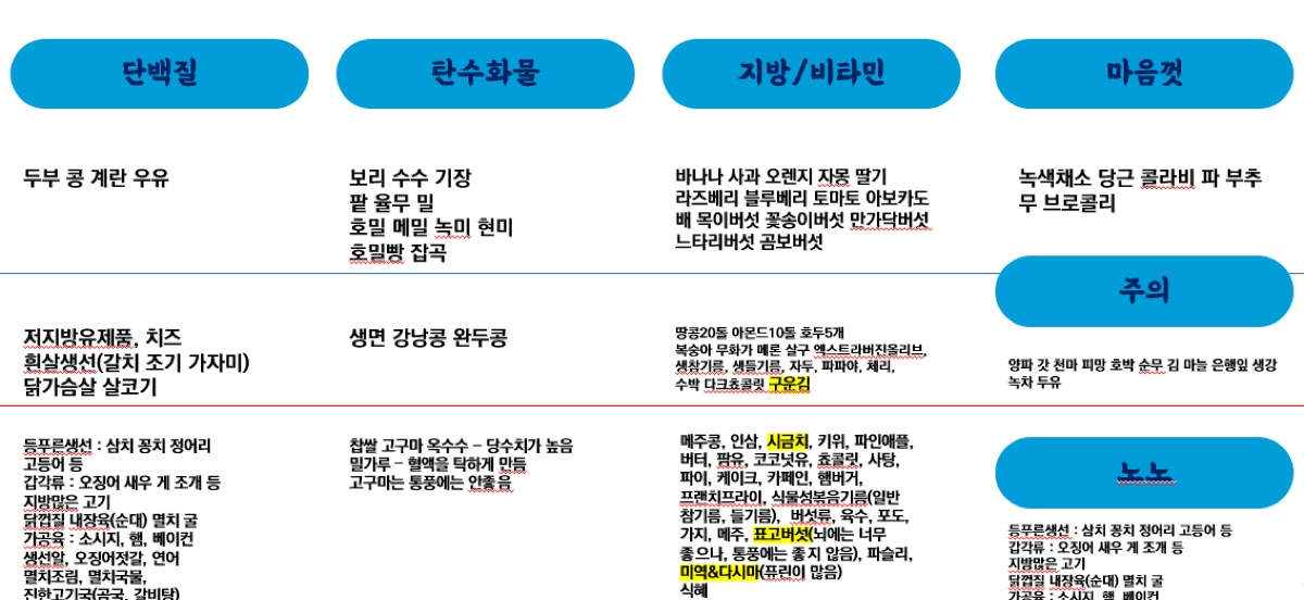 순위를 나눈 음식을 분류하던 문서
