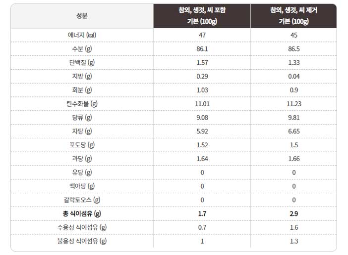참외의 일반 영양성분